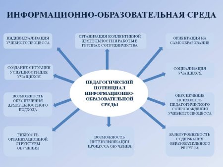 Компоненты информационной образовательной среды