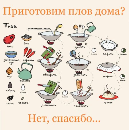 Схема приготовления плова
