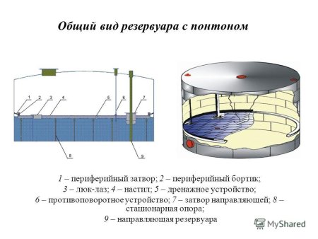 Резервуар с понтоном отличается от резервуара с плавающей крышей