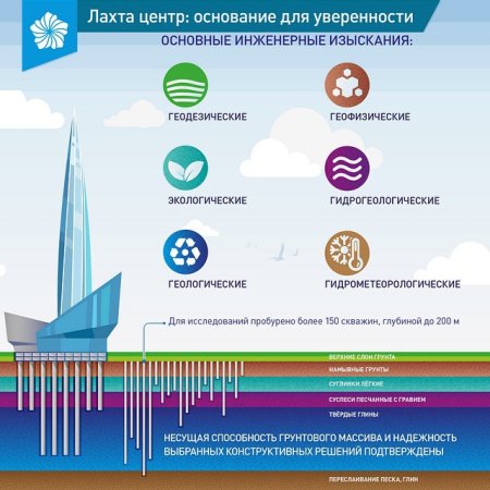 Лахта-центр в Санкт-Петербурге чертежи