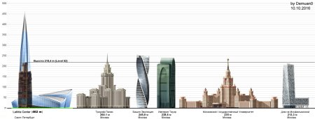 Высота Москва Сити и Лахта центра