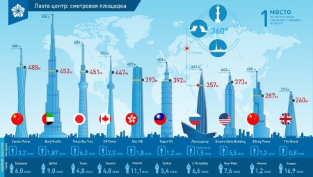 Лахта-центр в Санкт-Петербурге высота