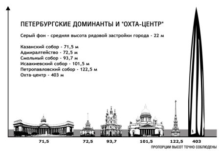 Петербургские Доминанты и Охта центр