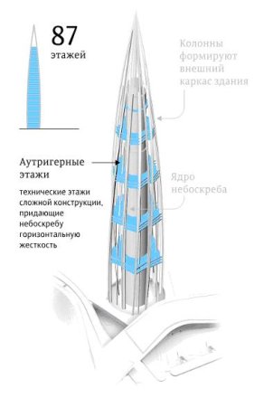 Лахта центр конструктивная схема