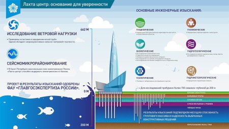 Фундамент башни Лахта центр