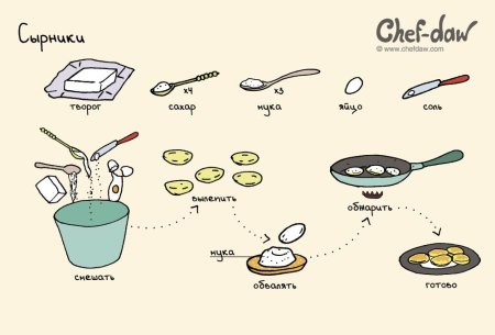 Chef DAW сырники