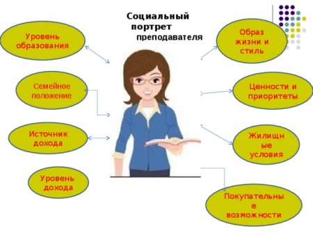 Социологический портрет учителя