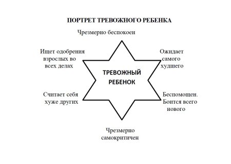 Портрет тревожного ребенка