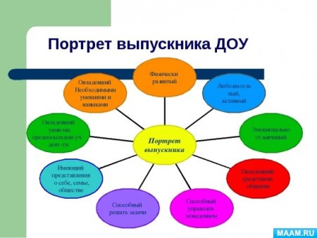 ФГОС портрет выпускника ДОУ