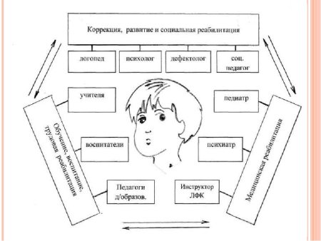 Схема комплексного обследования детей с ОВЗ