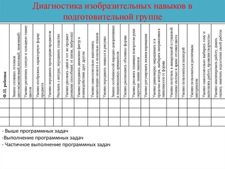 Диагностическая карта в ДОУ по ФГОС