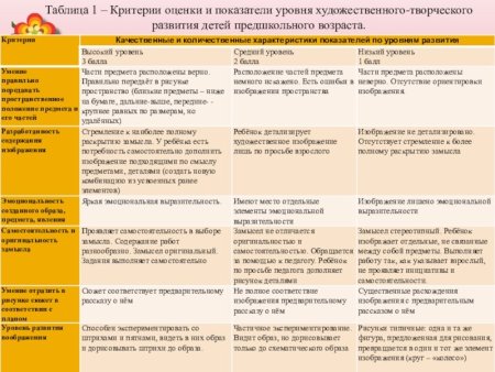 Показатели и критерии оценки творчества детей