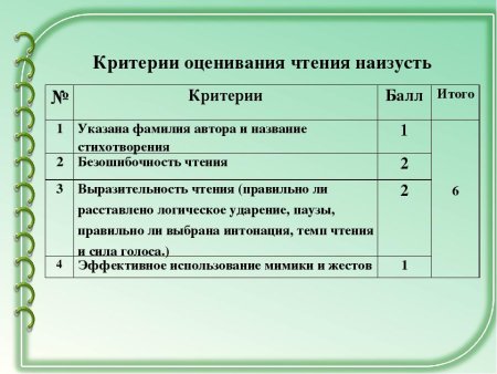 Критерии оценивания по технологии 2 класс ФГОС школа России