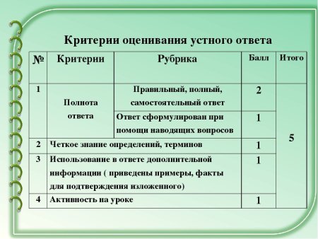 Критерии оценивания проекта в начальной школе по ФГОС