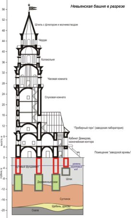 Невьянская башня рисунок Жуковского