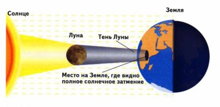 Затмение живопись
