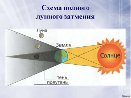 Солнечное затмение картина