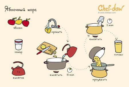 Рецепты еды Chef-DAW