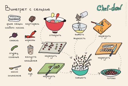 Схема приготовления винегрета для детей