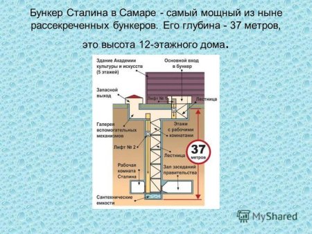 Бункер Сталина Самара глубина