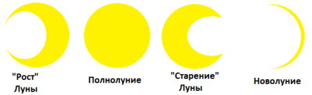 Новолуние рост Луны полнолуние старение