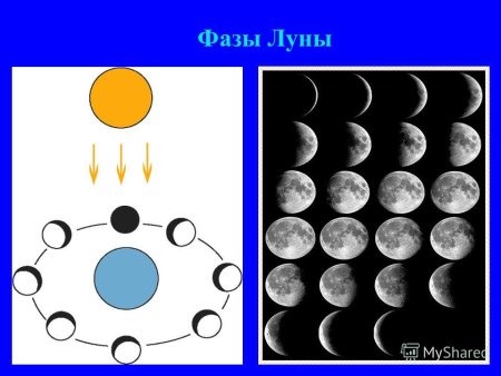 Схема лунных фаз