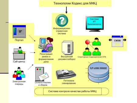 Информационная система МФЦ