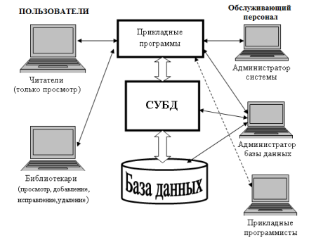 Структура информационной системы библиотека