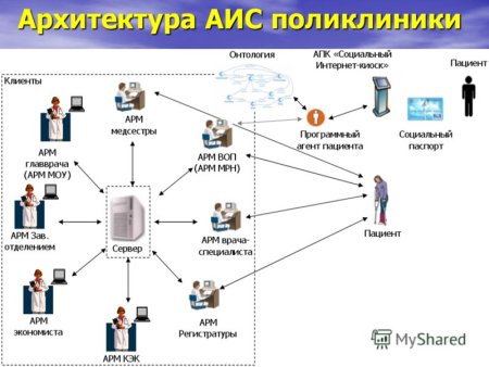 Схемы модулей медицинских информационных систем "поликлиника".