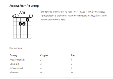 Аккорды для гитары для начинающих