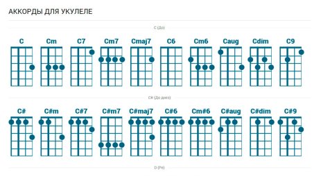 Аккорд а7 на укулеле