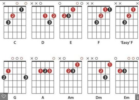 Таблица аккордов для гитары 6 струн с пальцами