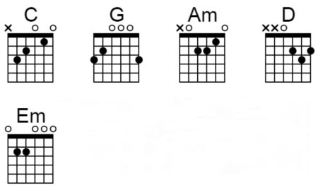 Аккорды em c g в