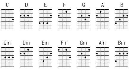 Аккорд b на укулеле