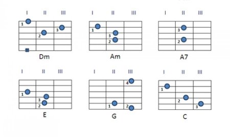 Схемы простых аккордов на гитаре для начинающих