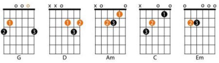 Катюша аккорды для гитары для начинающих