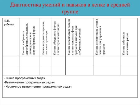 Диагностическая карта по лепке