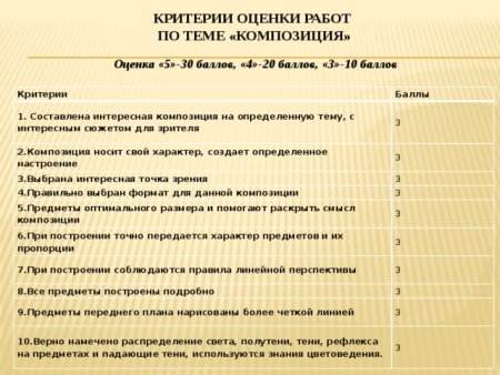 Критерии оценивания по изо 2 класс ФГОС школа России