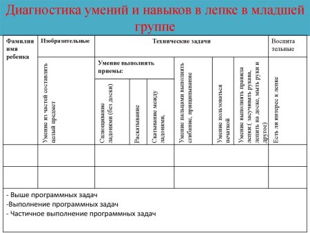 Показатели творческих способностей дошкольников