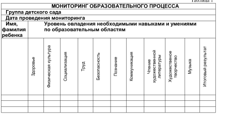 Диагностическая карта в детском саду по ФГОС