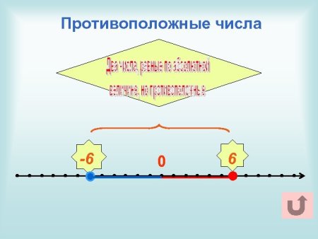 Нарисовать рисунки на тему "противоположные числа"
