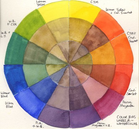 Цветовой круг Гете Вальдорф