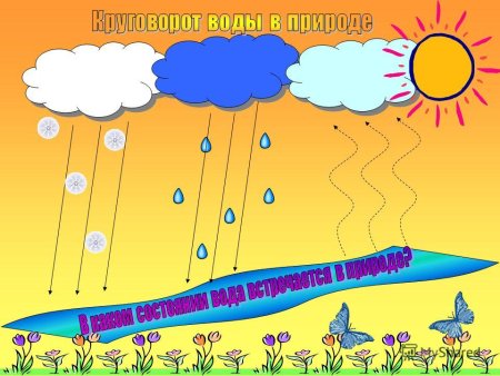 Круговорот воды в природе