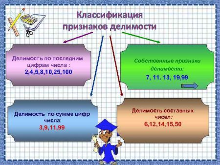 Классификация признаков делимости