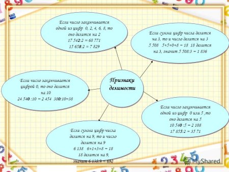 Признаки делимости натуральных чисел проект