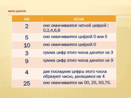 Признаки делимости натуральных чисел проектная работа