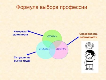 Правильный выбор профессии