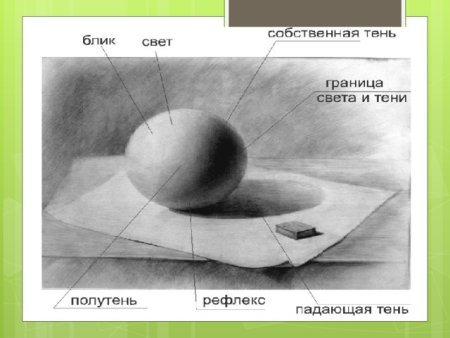 Тема освещение свет и тень