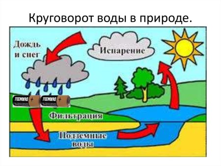 Круговорот воды в природе рисунок