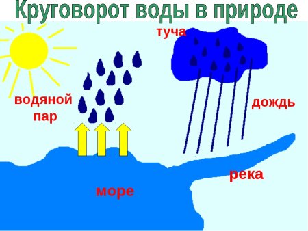 Круговорот воды в природе схема 3 класс окружающий мир